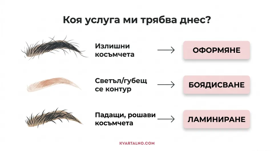 Инфографика коя услуга за вежди да изберете: оформяне, боядисване или ламиниране